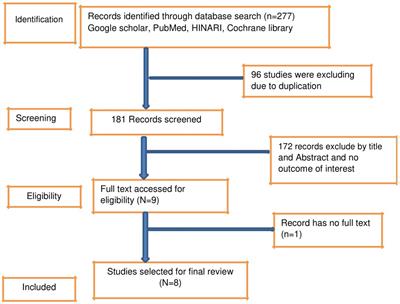 The psychological impact of COVID-19 pandemic and associated factors among college and university students in Ethiopia: a systematic review and meta-analysis, 2022